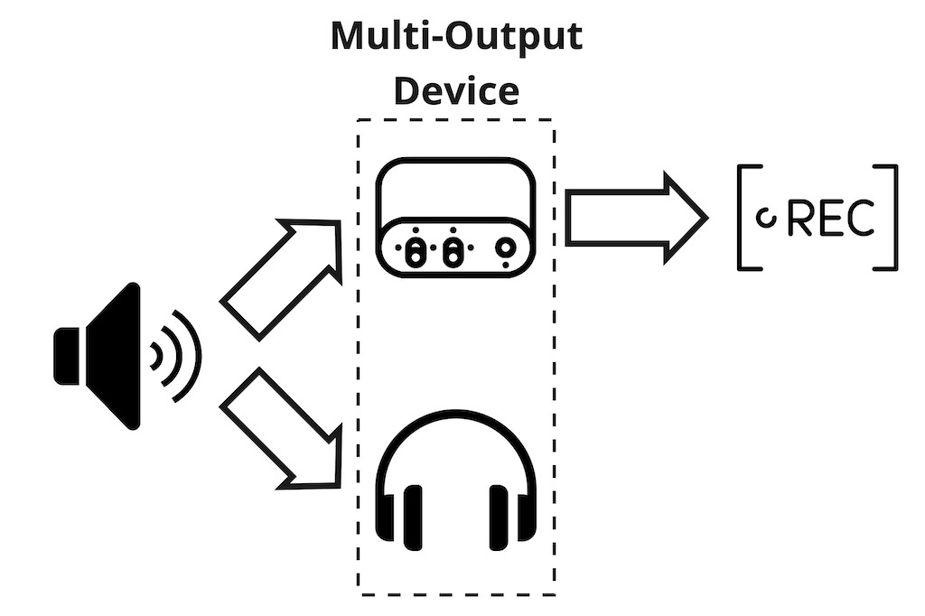 Multi-Output Device layout